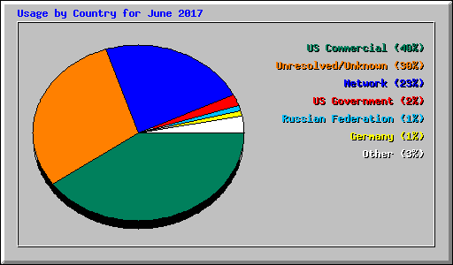 Usage by Country for June 2017