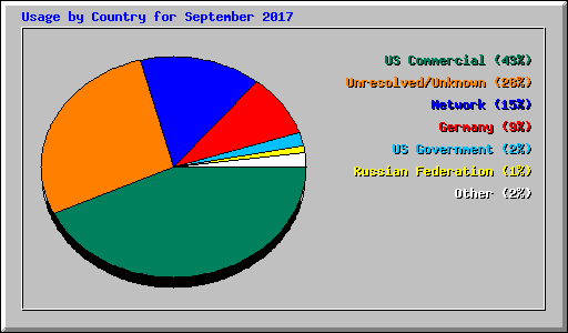 Usage by Country for September 2017