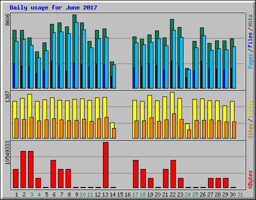 Daily usage for June 2017