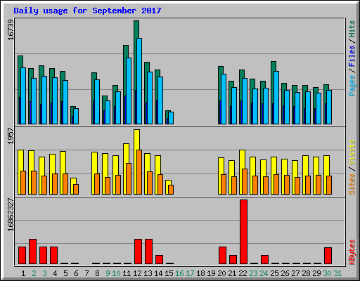 Daily usage for September 2017