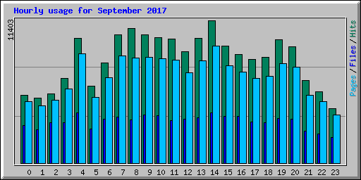 Hourly usage for September 2017